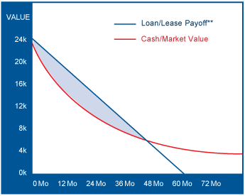 Gap Insurance